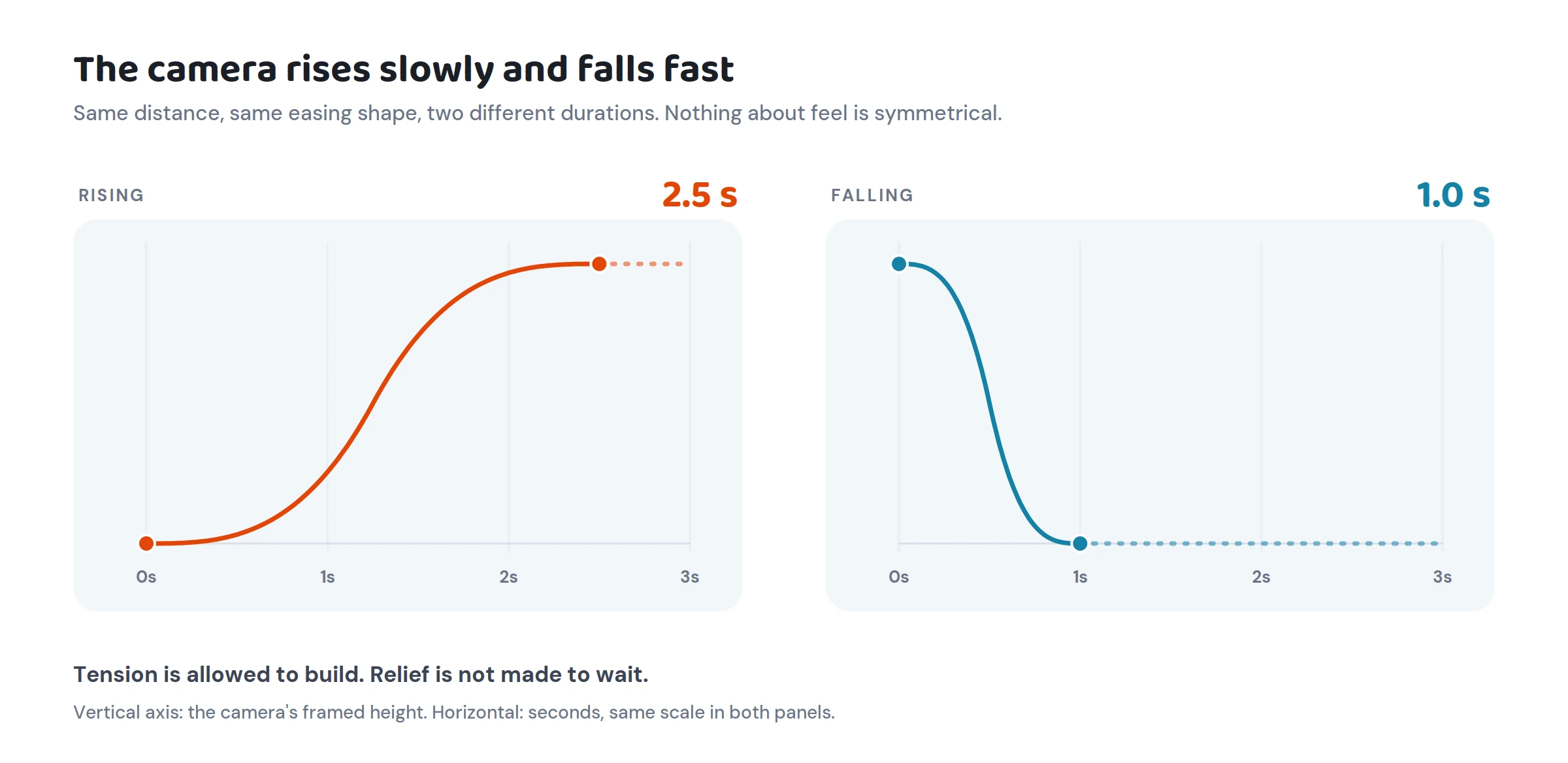 Two easing curves: the camera rising over 2.5 seconds and falling over 1 second
