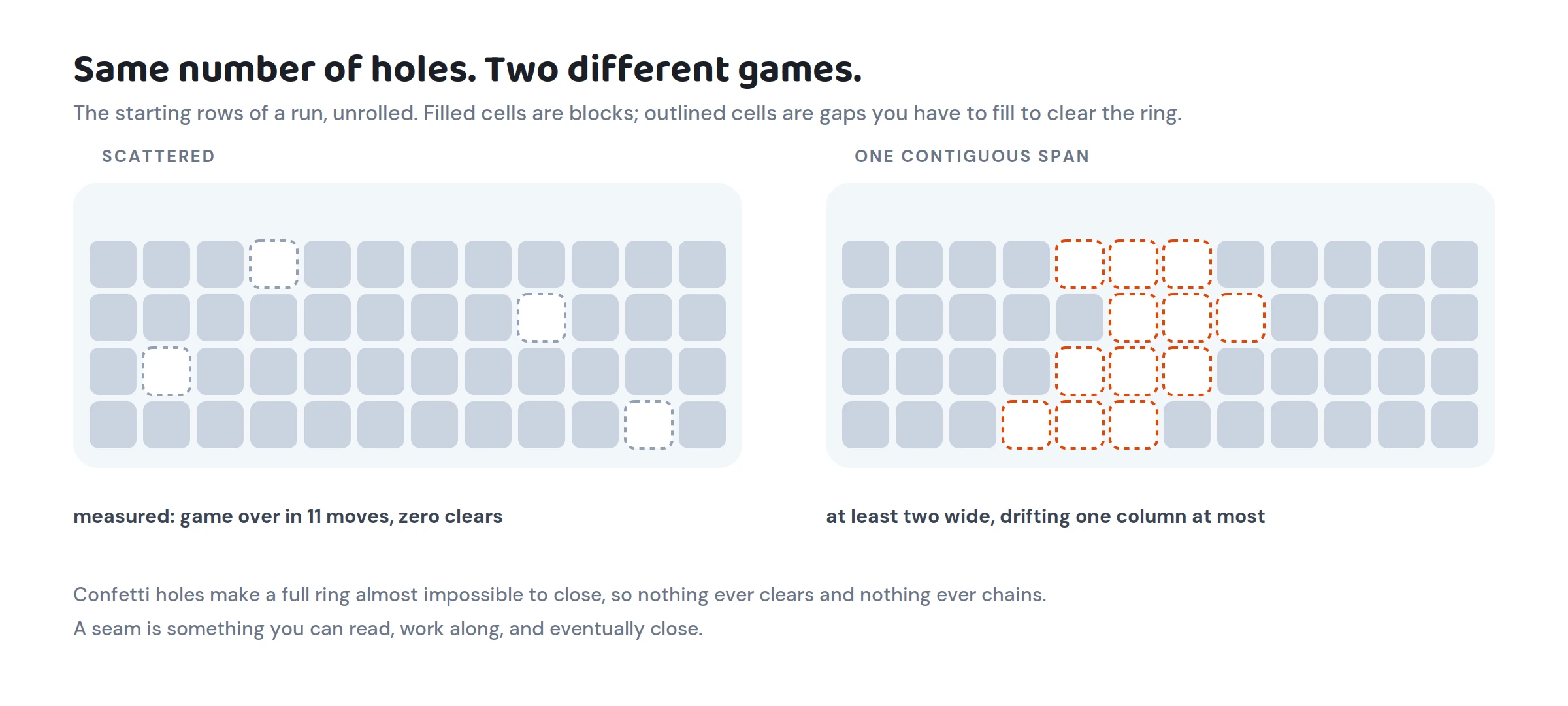 Two tower grids side by side: scattered single holes versus a contiguous snaking seam