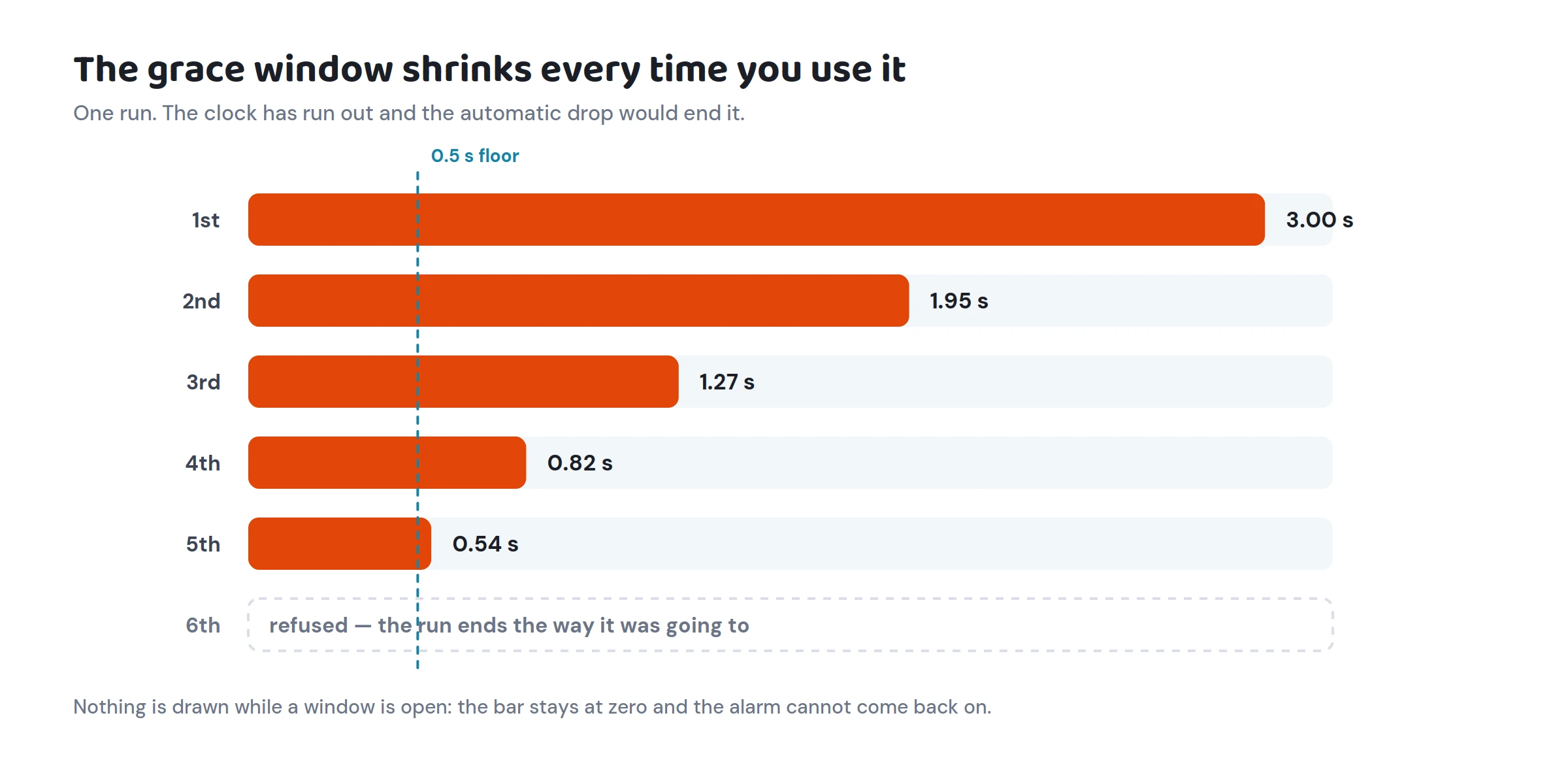 A bar chart of the grace window budget shrinking from three seconds to half a second across five grants, then refused
