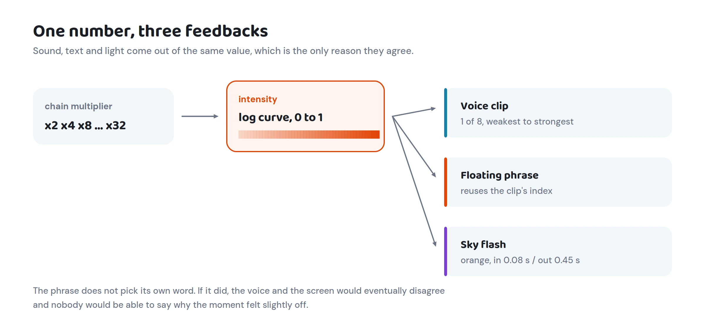 Diagram: a combo multiplier feeding a single intensity value, which fans out to a voice clip, a floating phrase and a background flash